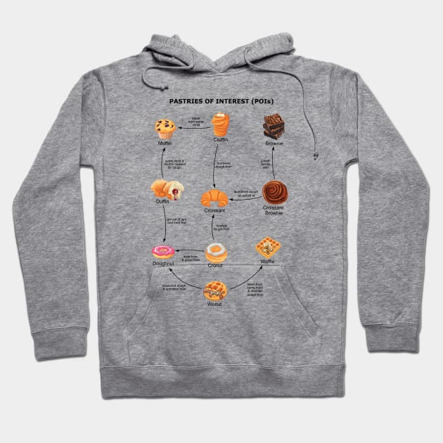 Pastries of Interest (POIs) Hoodie by zomboy